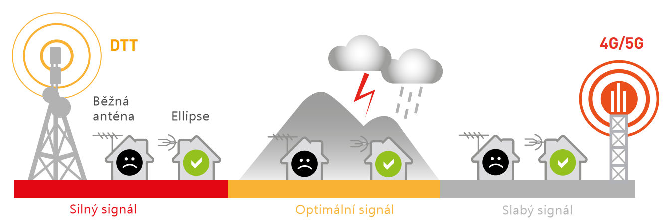 Anténa je vhodná pro místa se slabým i silným signálem